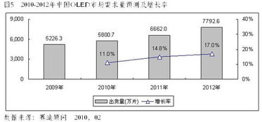 OLED产值提升幅度较快 AMOLED成长最明显